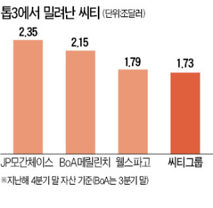 덩치 줄이는 '금융제국' 씨티그룹