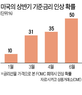 저물가에 경기 둔화 조짐까지…미국, 1분기 금리 인상 가능성 약화