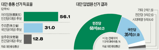 [대만 8년 만의 정권교체] 민진당 대표 취임 후 7차례 승리 이끈 '대만판 선거의 여왕'