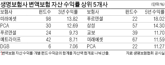 23개 생명보험사 변액보험 자산 수익률 비교…미래에셋 13.8%·푸르덴셜 18%로 가장 높아