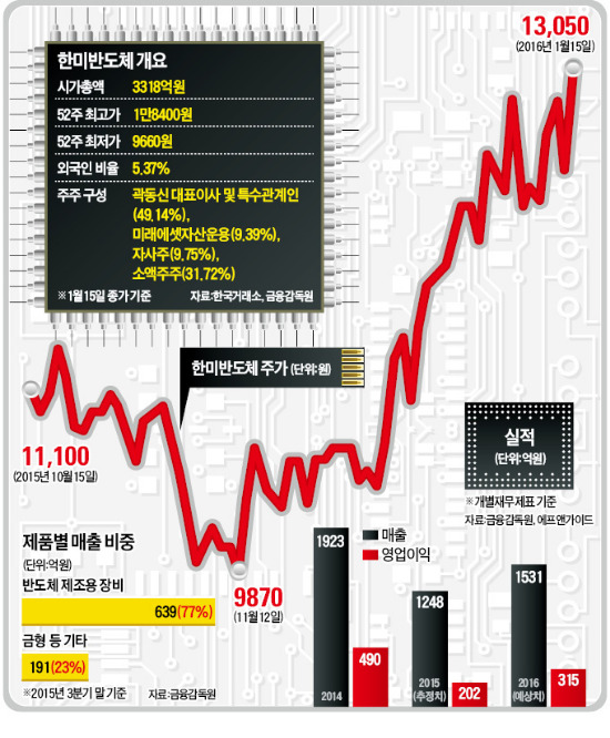 한미반도체 '보릿고개' 넘자 '포장도로' 진입