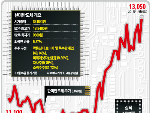 한미반도체 '보릿고개' 넘자 '포장도로' 진입