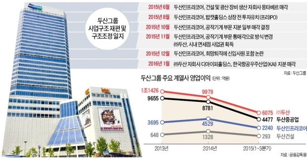 사업재편 '삐걱'댄 두산…"5월 면세점 승부"