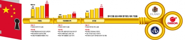 ['중국서 질주' 한국 세 기업의 비결] 중국 기업이라해도 믿을 만큼 현지화…이랜드·아모레·오리온 대륙의 마음 꿰뚫다