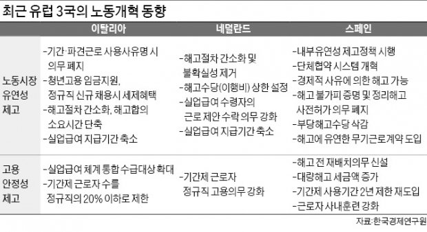 [유럽 3국의 노동개혁] 유럽 노동개혁은 '해고 개혁'…"3분기 연속 매출 줄면 해고 가능"