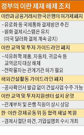 [국제사회 복귀하는 이란] 자동차 등 대(對)이란 수출 자유화…투자·송금도 허용