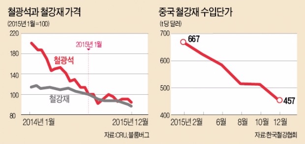 위기의 철강…구조개혁·혁신기술에 '사활'