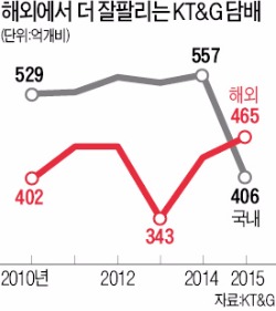 KT&G 담배 해외수출, 국내 판매량 넘어섰다