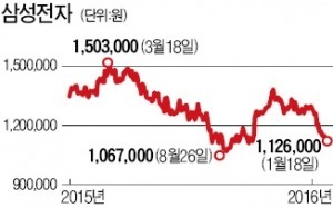 '캡틴 본능' 무뎌진 삼성전자, 갤럭시S7으로 반전할까