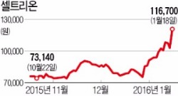 셀트리온, 램시마 미국서 판매허가 기대에 사상 최고가