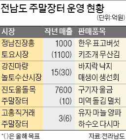 '장흥삼합'이 뭐길래…관광명소 된 전남 주말장터