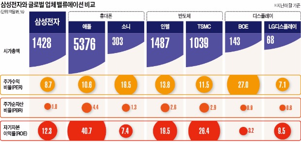 '캡틴 본능' 무뎌진 삼성전자, 갤럭시S7으로 반전할까