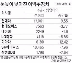 한전·아모레퍼시픽·LG…시총상위 20개 기업 중 영업익 추정치 오른 종목 단 3곳