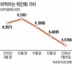 중국, 위안화 가치 급락 막기 '안간힘'…역외은행 본토 예금에 지준율 적용