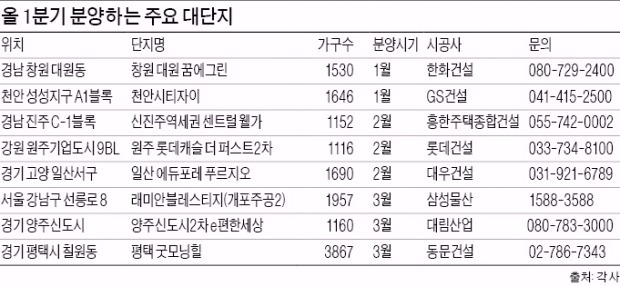 3월까지 3만가구…평택·천안 등 1000가구 넘는 대단지 '콸콸'