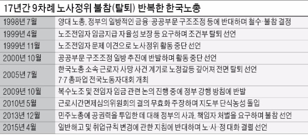 노사정위 17년간 9차례 '들락날락'…한노총, 또 나가나