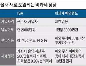 절세 전쟁 승리할 '슈퍼 상품' 빅3는?