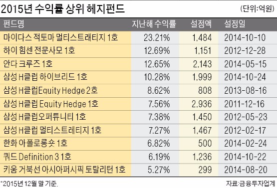 한국형 헤지펀드, 불확실성 커진 재테크시장 '구원투수'