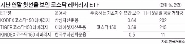 '고위험고수익' 코스닥 레버리지 ETF 눈길 가네