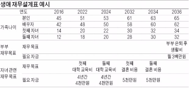 '호모 헌드레드 시대' 풍요로운 노후…재테크 욕심 내기 앞서 재무설계부터!