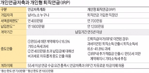 연금저축+IRP, 700만원 꽉 채우면 세금 최대 연 115만5000원 돌려받아