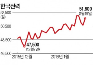 한국전력 시가총액 2위 '굳히기'