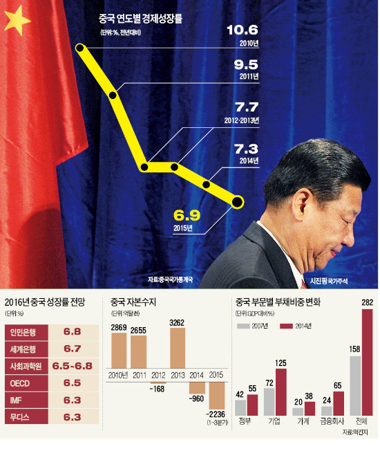 ['연 7% 성장' 무너진 중국] '바오치' 실패한 중국…"올해 성장 연 5%대 그칠 수도"