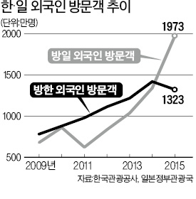 한국, 외국인 관광객 12년 만에 감소…일본은 1973만명으로 사상 최대