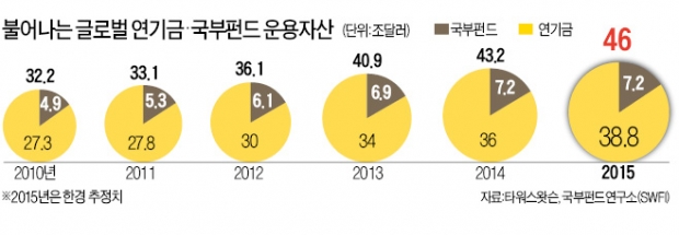 [글로벌 투자전쟁] 연기금·국부펀드 '연수익 2700조' 놓고 세계대전