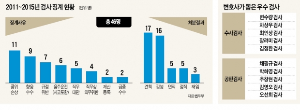 고소인·변호사에 툭하면 막말·윽박…악습 못 벗어난 검사들