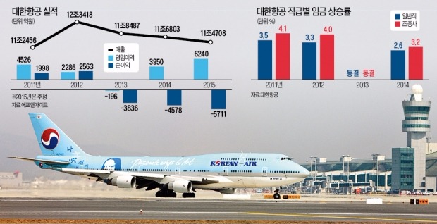 저유가에도 '날지 못하는' 대한항공