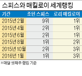 독주 나선 스피스…매킬로이 "어림없다"