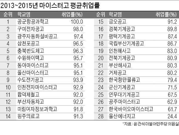 80% 넘은 마이스터고 취업률…'맞춤형 교육' 통했다