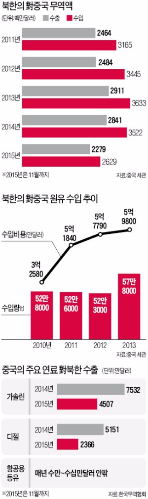 북한 가장 겁내는 '원유 제재'…동참 꺼리는 중국