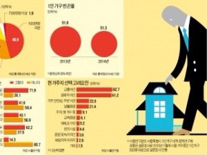 여성 1인 가구 점점 증가…60대 이상 66%는 임시·일용근로자