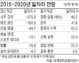 "앞으로 5년간 일자리 710만개 사라진다"