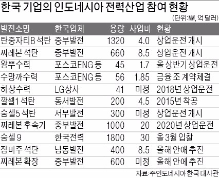 [인도네시아 리포트] "5년내 3만5천㎿ 발전소 건설" 대통령 공약에…전력시장 들썩