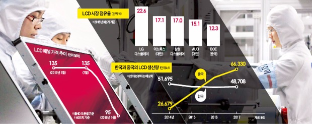 중국발 LCD 치킨게임…40인치 패널값 70달러대 추락 '경보'