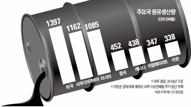 이란, 내달 원유 수출가격 인하…"국제유가 10달러대 간다"