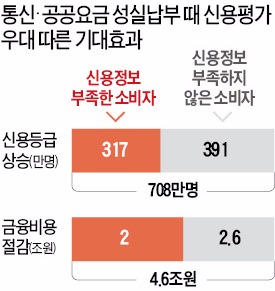 요금 제때 잘내면 신용등급 오르지만…통신비·공공료 장기 연체해도 안 떨어지는 신용등급