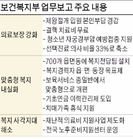 [정부 부처 새해 업무보고] 중증질환 초음파검사·수면내시경도 건보 적용