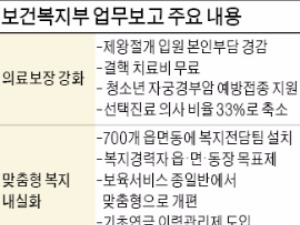  중증질환 초음파검사·수면내시경도 건보 적용