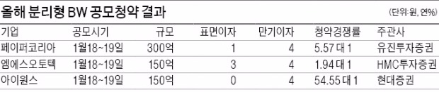 [마켓인사이트] 뜸했던 분리형 BW 청약 '후끈'