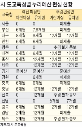 서울·광주 누리과정 지원금 어제 지급 못해…확산되는 보육대란