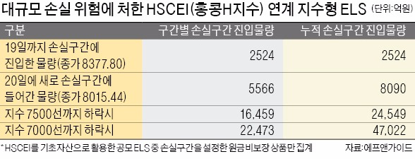 [아시아 금융시장 '홍콩발 쇼크'] ELS 1조어치 원금 떼일 위기…20일 하루에만 5000억원어치 손실구간 진입