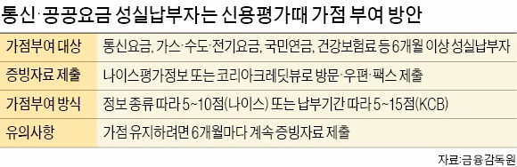 요금 제때 잘내면 신용등급 오르지만…통신비·공공료 장기 연체해도 안 떨어지는 신용등급