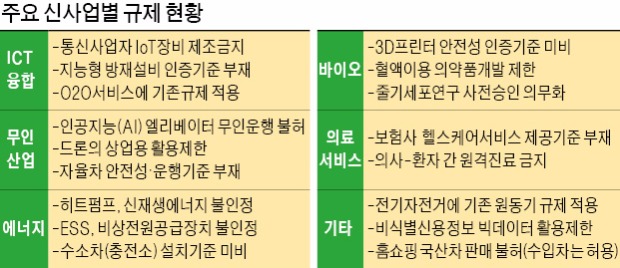 대한상의 "신산업 가로막는 낡은 규제 풀어달라"