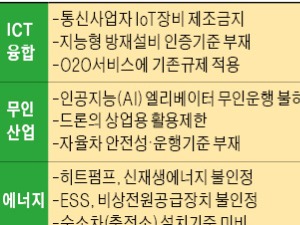 대한상의 "신산업 가로막는 낡은 규제 풀어달라"