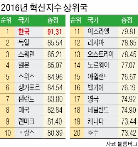 한국, 독일·일본 제치고 3년째 '혁신지수' 1위라고?