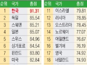 한국, 독일·일본 제치고 3년째 '혁신지수' 1위라고?